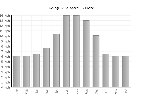 Dhone average winspeed by month (km/h)