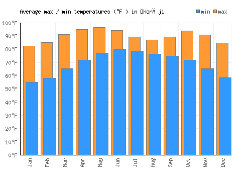Dhorāji average minimum / maximum temperatures (Fahrenheit)