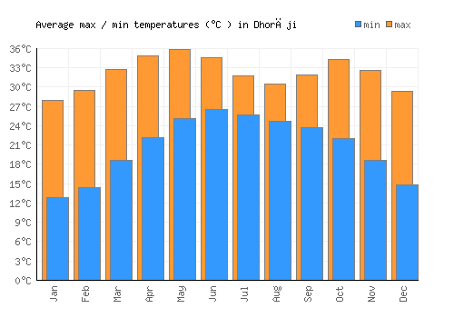 Dhorāji average minimum / maximum temperatures (Celsius)