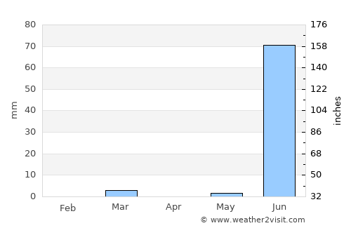 Dhorāji average rain in April