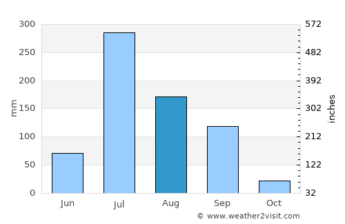 Dhorāji average rain in August