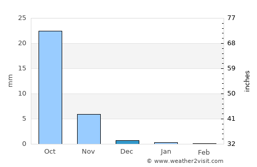 Dhorāji average rain in December