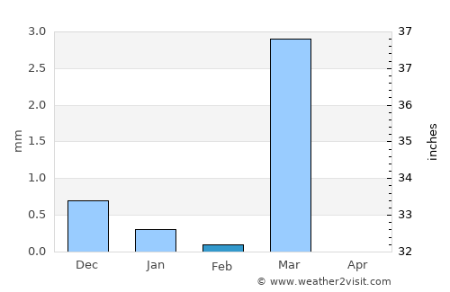 Dhorāji average rain in February