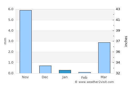 Dhorāji average rain in January