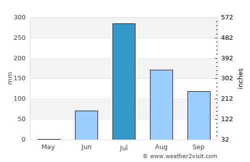 Dhorāji average rain in July