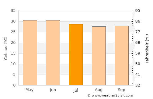 Dhorāji average temperature in July
