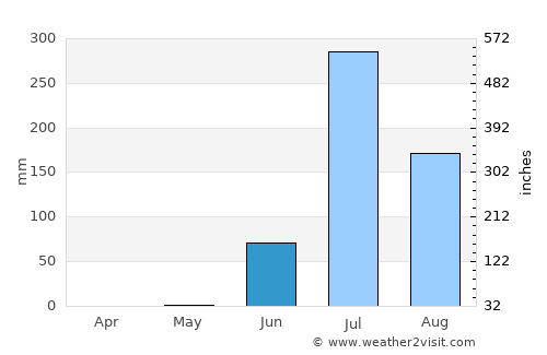 Dhorāji average rain in June