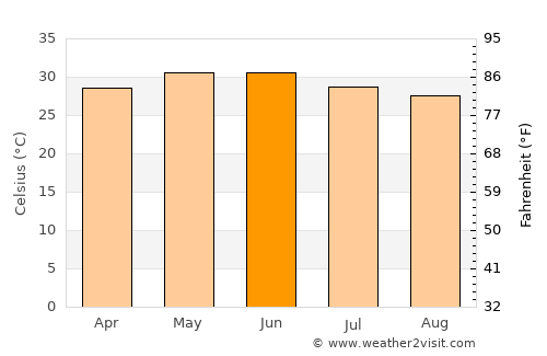 Dhorāji average temperature in June