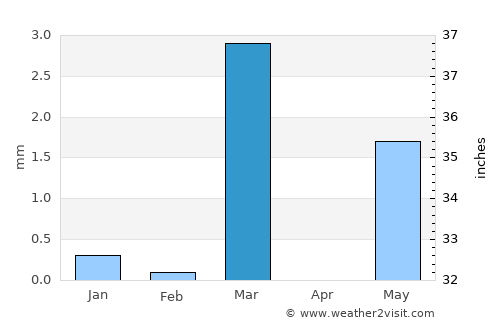 Dhorāji average rain in March