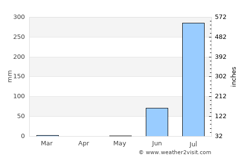 Dhorāji average rain in May