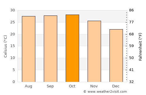 Dhorāji average temperature in October