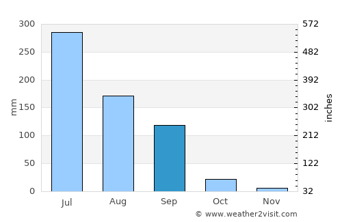 Dhorāji average rain in September