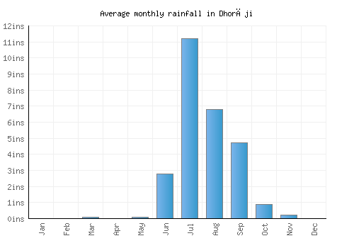 Dhorāji monthly rainfall chart (inches)