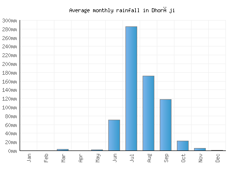 Dhorāji monthly rainfall chart (mm)