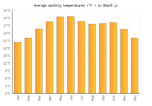 Dhorāji average temperature chart (Celsius)