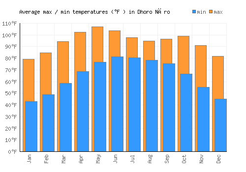 Dhoro Nāro average minimum / maximum temperatures (Fahrenheit)