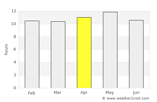 Dhoro Nāro average rain in April