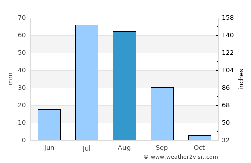 Dhoro Nāro average rain in August