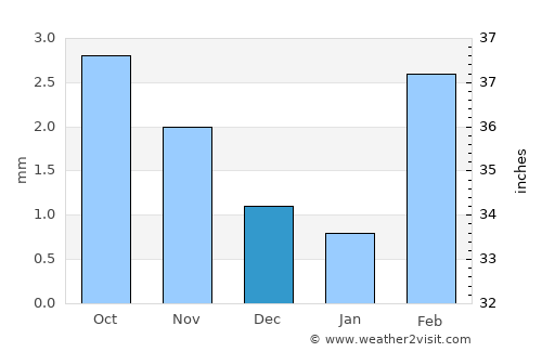 Dhoro Nāro average rain in December