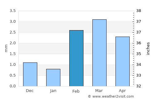 Dhoro Nāro average rain in February