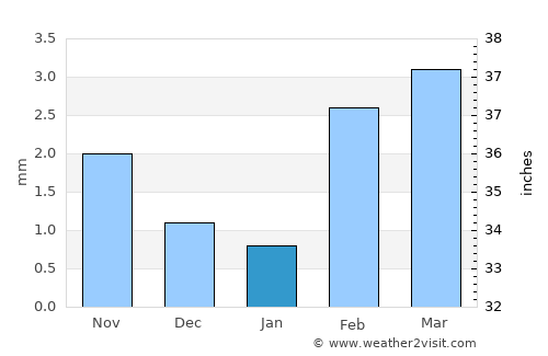 Dhoro Nāro average rain in January