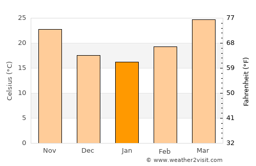 Dhoro Nāro average temperature in January