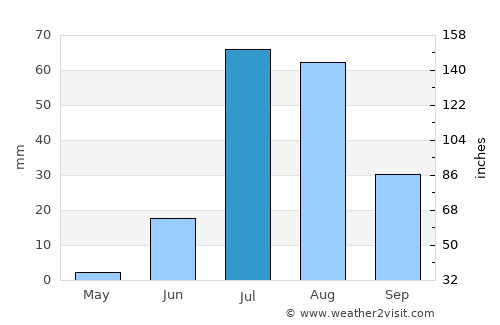Dhoro Nāro average rain in July