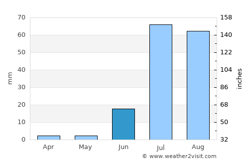 Dhoro Nāro average rain in June