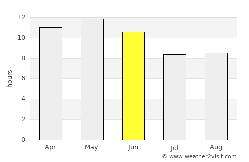 Dhoro Nāro average rain in June
