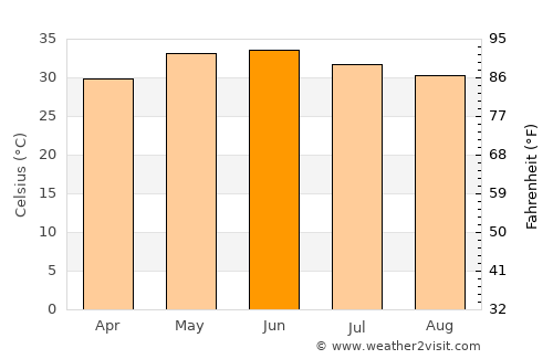 Dhoro Nāro average temperature in June