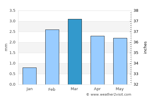 Dhoro Nāro average rain in March
