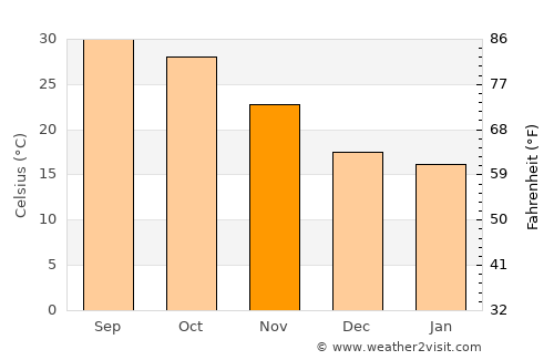 Dhoro Nāro average temperature in November
