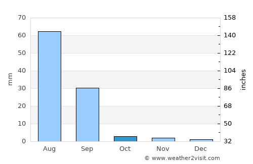 Dhoro Nāro average rain in October