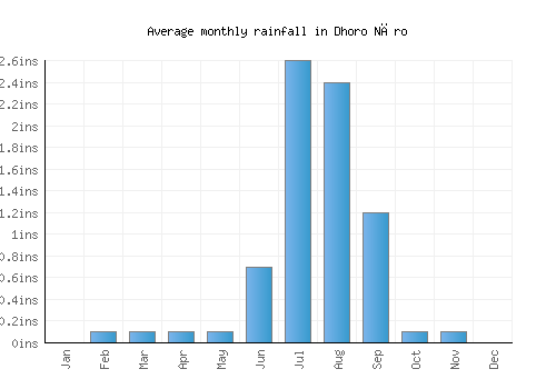 Dhoro Nāro monthly rainfall chart (inches)