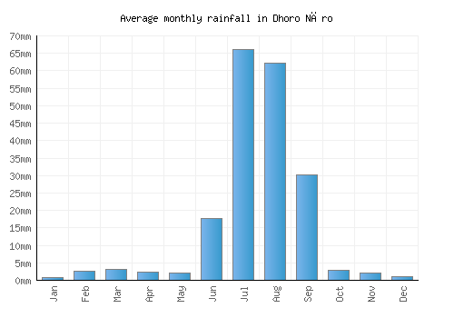 Dhoro Nāro monthly rainfall chart (mm)