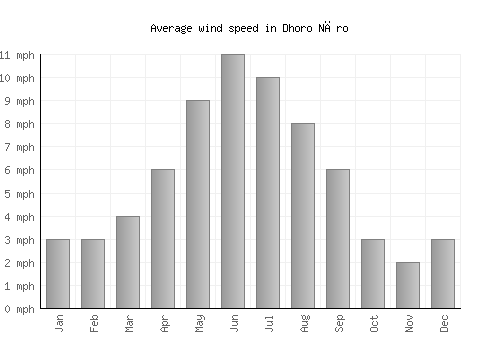 Dhoro Nāro average winspeed by month (mph)