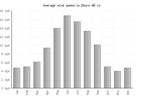 Dhoro Nāro average winspeed by month (km/h)