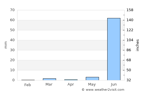 Dhrāngadhra average rain in April