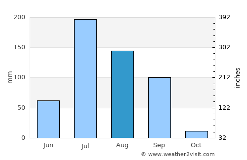 Dhrāngadhra average rain in August