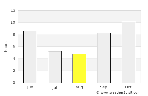 Dhrāngadhra average rain in August