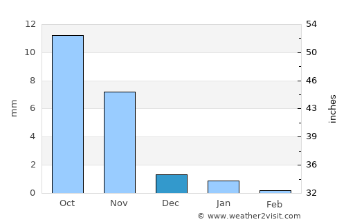 Dhrāngadhra average rain in December