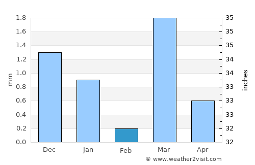 Dhrāngadhra average rain in February