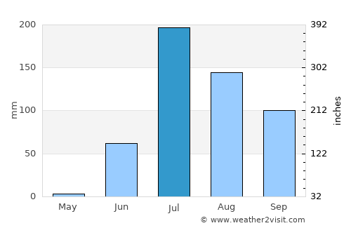 Dhrāngadhra average rain in July
