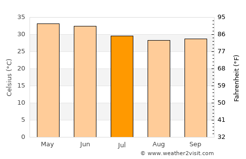 Dhrāngadhra average temperature in July
