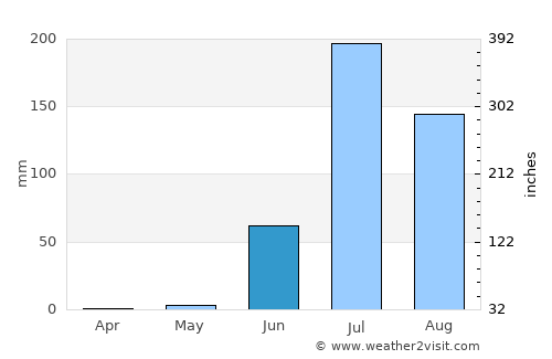 Dhrāngadhra average rain in June