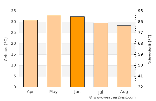 Dhrāngadhra average temperature in June