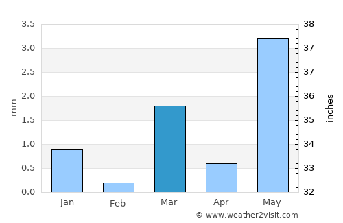Dhrāngadhra average rain in March