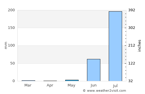 Dhrāngadhra average rain in May