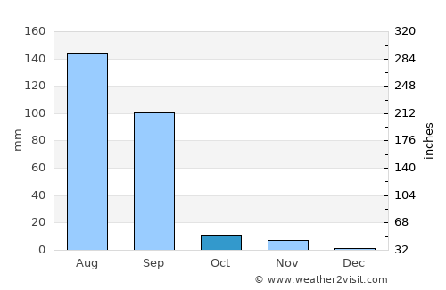 Dhrāngadhra average rain in October