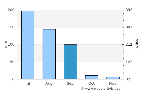 Dhrāngadhra average rain in September